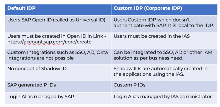 FAQs on SAP BTP, IAS and SAP IAG - ToggleNow