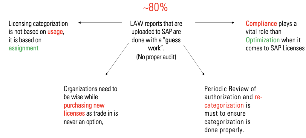 Role Redesigning in SAP