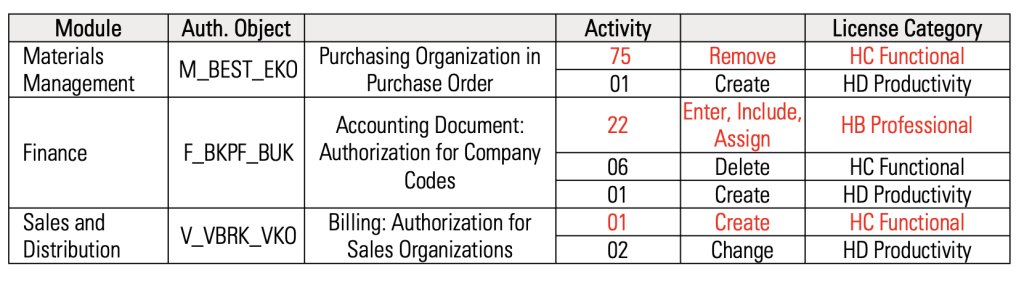 Redesigning roles in SAP