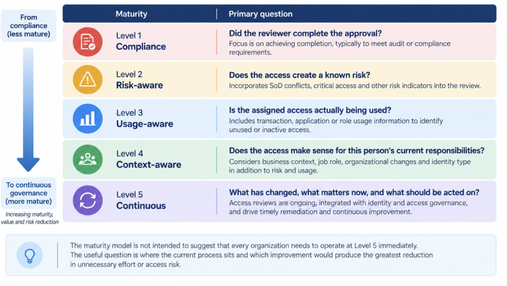 SAP User Access Review maturity model from compliance to continuous governance